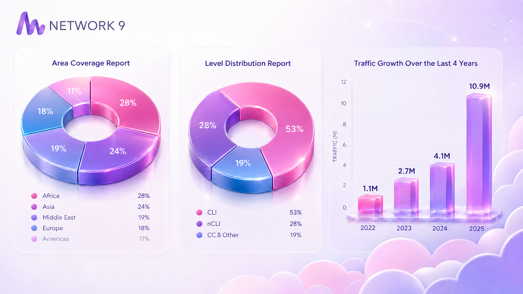 Net9 Telecom Analytics Chart